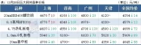 14家鋼廠降價(jià)，鋼坯下跌50，鋼價(jià)繼續(xù)跌