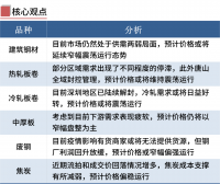 鋼廠限產(chǎn)期螺翻紅，鋼價漲跌空間有限