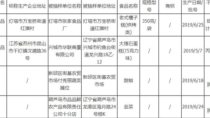遼寧曝光4批次不合格食品涉及食品添加劑、農藥殘留等問(wèn)題