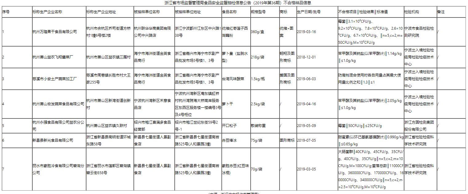 浙江通報7批次不合格食品涉及微生物和食品添加劑問(wèn)題