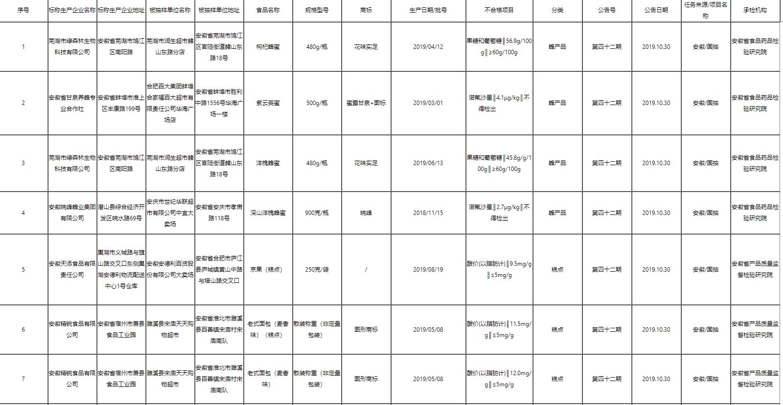 安徽通報16批次不合格食品，涉及食品添加劑、農獸藥殘留、微生物指標、其他指標