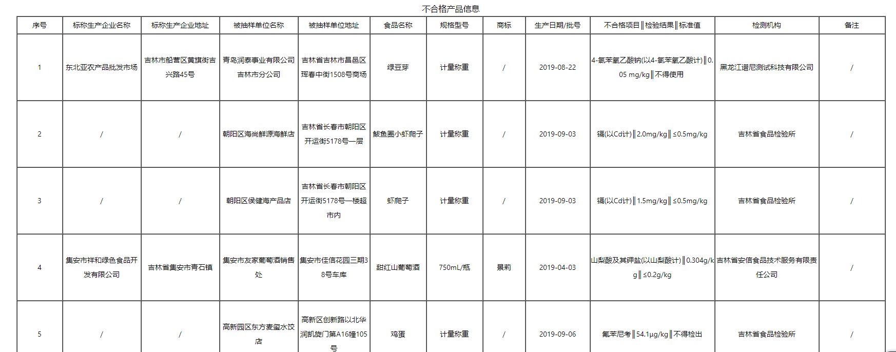 注意！吉林曝光14批次不合格食品，涉及重金屬污染、獸藥殘留、食品添加劑等問(wèn)題