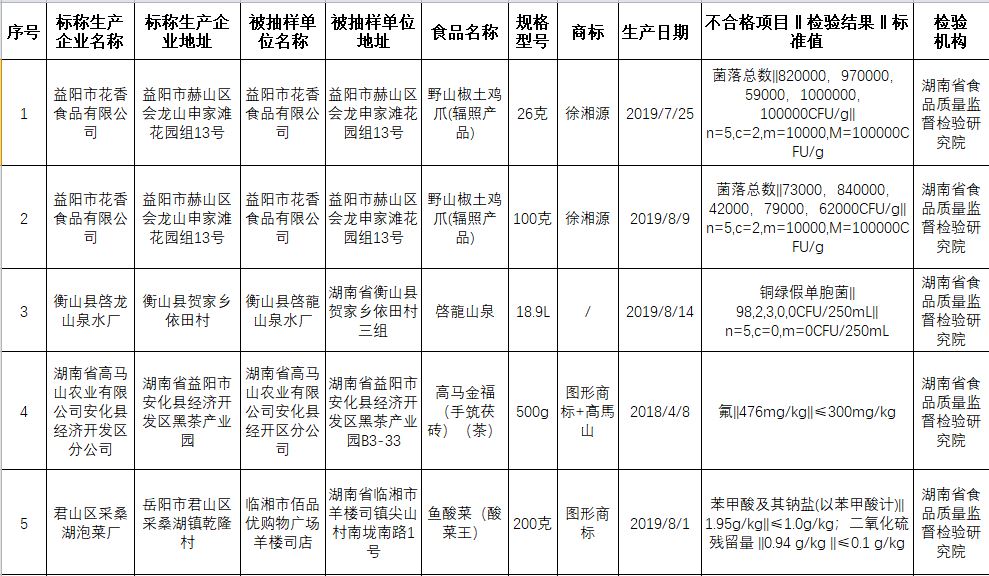 湖南通報10批次不合格食品 涉及微生物污染、食品添加劑等問(wèn)題