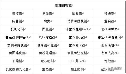 美國食品添加劑法規介紹及用量