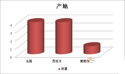 2019年前三季度26556千克不合格進(jìn)口葡萄酒未準入境，食品添加劑問(wèn)題、包裝不合格居多