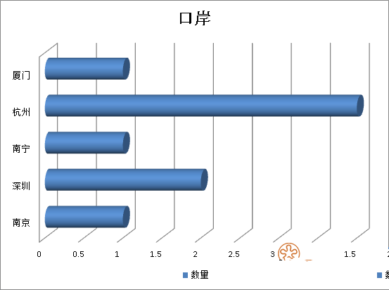 2019年前三季度26556千克不合格進(jìn)口葡萄酒未準入境,食品添加劑問(wèn)題、包裝不合格居多