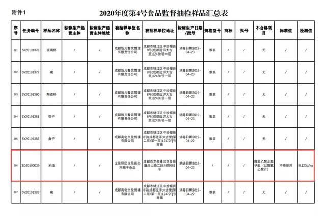 四川成都公布近期食品抽檢結果餐館米線(xiàn)、河粉涉及食品添加劑超標！