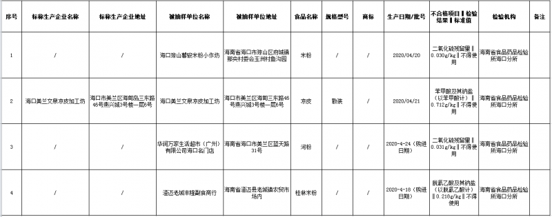 海南公布4批次不合格糧食加工品 檢出食品添加劑問(wèn)題
