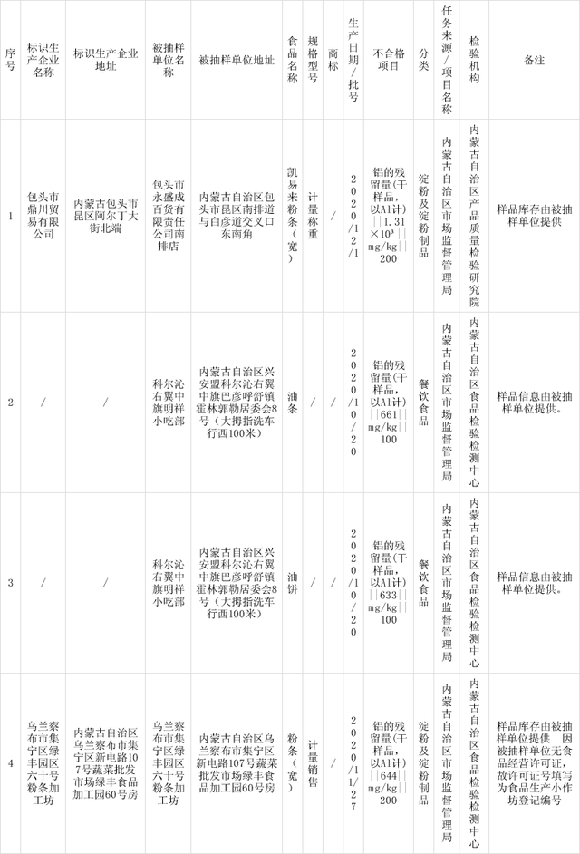河南食品添加劑網(wǎng)帶您關(guān)注內蒙古自治區市場(chǎng)監管局抽檢4批次食品添加劑超限量使用不合格樣品