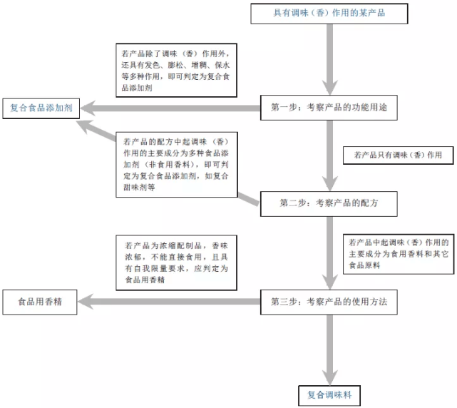 復合調味料、食品用香精與復合食品添加劑 你能分清嗎？