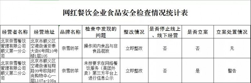 北京順義檢查連鎖餐飲、網(wǎng)紅餐飲企業(yè)，結果公示