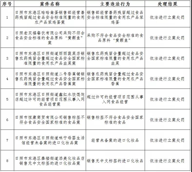 日照市東港區集中曝光一批食品、化妝品違法案件