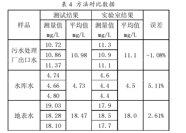 分光光度法測定高錳酸鹽指數的研究