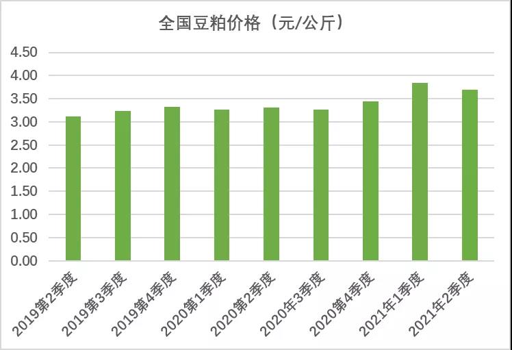價(jià)格走勢 | 2021年第二季度生鮮乳、玉米等價(jià)格情況