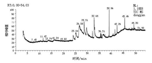 基于氣相指紋圖譜技術(shù)研究鮮白扁豆花、凍干白扁豆花和干白扁豆花的成分（二）
