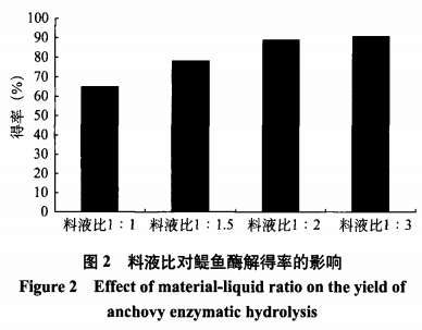 一種鳀魚(yú)提取物的開(kāi)發(fā)和生產(chǎn)工藝研究（二）