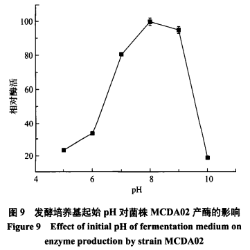 海洋細菌MicrobacteriumesteraromaticumMCDA02產(chǎn)幾丁質(zhì)脫乙酰酶發(fā)酵條件優(yōu)化（二）