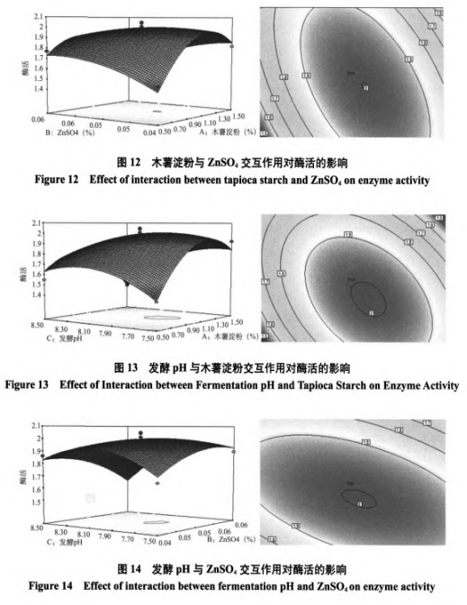 海洋細菌MicrobacteriumesteraromaticumMCDA02產(chǎn)幾丁質(zhì)脫乙酰酶發(fā)酵條件優(yōu)化（三）