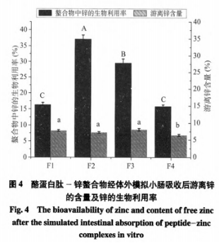 酪蛋白肽電荷性質(zhì)對其肽-鋅螯合物的胃腸穩定性及吸收的影響（三）