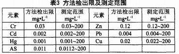 電感耦合等離子體質(zhì)譜法同時(shí)測定測定實(shí)驗室廢水中的 砷 、汞 、鉻、鉛 、鎘、銅、鋅