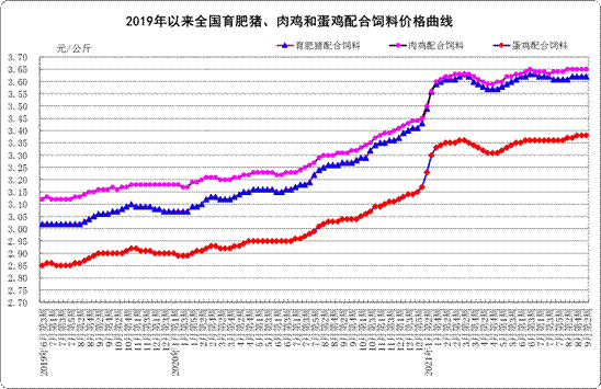 9月份第2周（采集日為9月8日）畜產(chǎn)品和飼料集貿市場(chǎng)價(jià)格情況