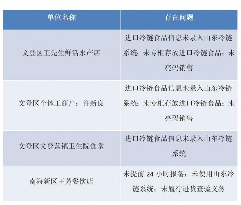 威海：違反冷鏈食品疫情防控要求！4家食品生產(chǎn)經(jīng)營(yíng)單位被停業(yè)整頓！