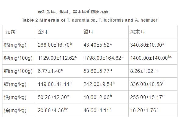 云南3種膠質(zhì)食用菌營(yíng)養成分分析與蛋白質(zhì)營(yíng)養價(jià)值評價(jià)（二）