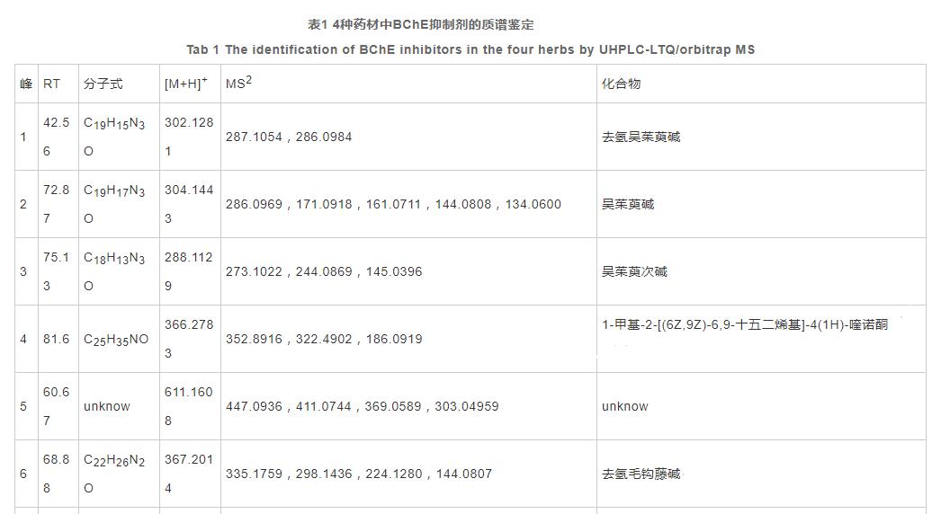 運用超高效液相色譜-生物化學(xué)檢測在線(xiàn)聯(lián)用分析方法篩選中藥中的丁酰膽堿酯酶抑制劑（三）