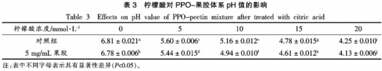 果膠對多酚氧化酶活性及熱穩定性的影響（三）