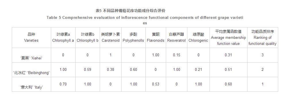 石家莊地區葡萄花序的品質(zhì)分析與綜合評價(jià)（二）