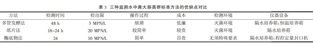 三種監測地表水中糞大腸菌群標準方法的比較