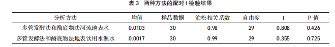 酶底物法快速測定地表水中糞大腸菌群實(shí)驗研究
