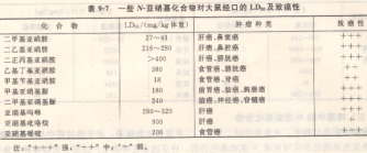 二噁英及其他化學(xué)物質(zhì)污染及其檢測之N-亞硝基化合物(二)