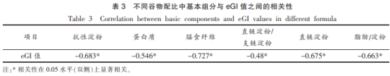 谷物配比對多谷物共擠壓粉估計血糖生成指數的影響（二）
