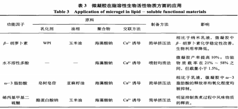 食品微凝膠的制備、表征與應用（三）