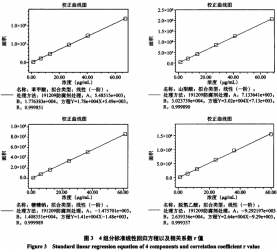 糕點(diǎn)中4種添加劑含量測定及前處理方法優(yōu)化研究(一）