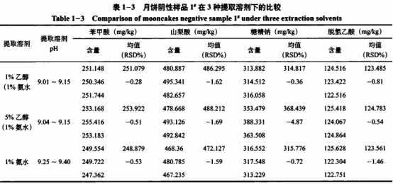 糕點(diǎn)中4種添加劑含量測定及前處理方法優(yōu)化研究(二）