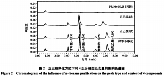 糕點(diǎn)中4種添加劑含量測定及前處理方法優(yōu)化研究(三）
