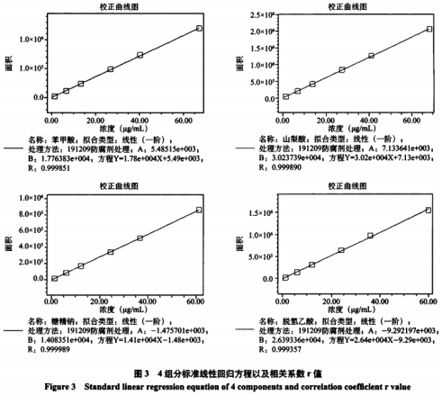 糕點(diǎn)中4種添加劑含量測定及前處理方法優(yōu)化研究(四）