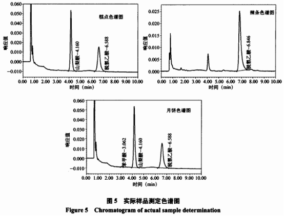 糕點(diǎn)中4種添加劑含量測定及前處理方法優(yōu)化研究(五）