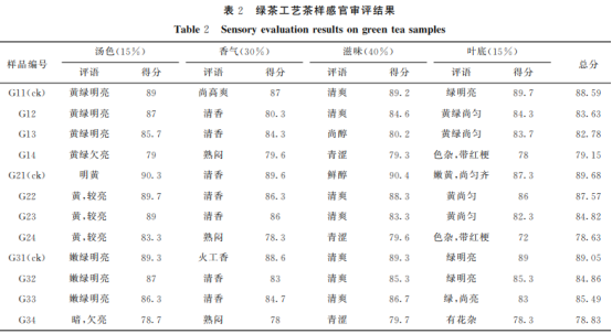不同厭氧時(shí)間對綠茶和紅茶加工品質(zhì)的影響（一）