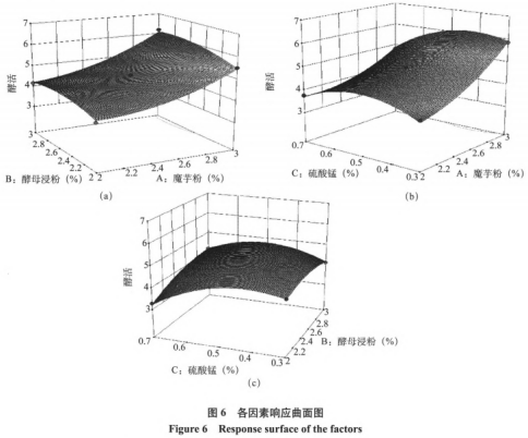 耐酸性β-甘露聚糖酶產(chǎn)生菌的篩選鑒定及培養基優(yōu)化（三）
