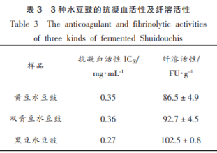 解淀粉芽孢桿菌發(fā)酵的3種水豆豉的營(yíng)養成分、溶栓及抗氧化活性（二）