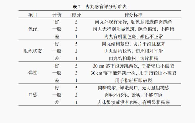 不同添加劑對肉丸品質(zhì)特性的影響（一）