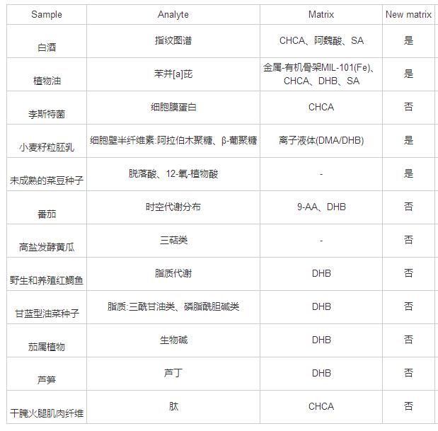常壓激光離子源輔助基質(zhì)的研究進(jìn)展及其在食品領(lǐng)域的應用（二）