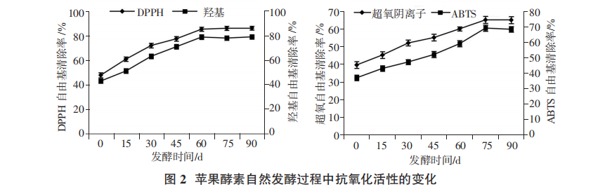 自然發(fā)酵蘋(píng)果酵素理化指標和抗氧化活性動(dòng)態(tài)分析