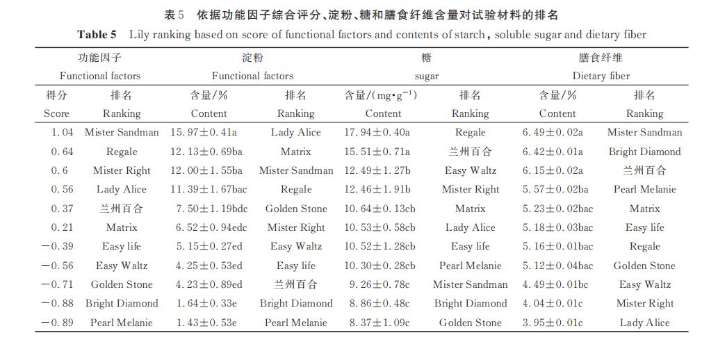 11種觀(guān)賞百合營(yíng)養和功能品質(zhì)研究（二）