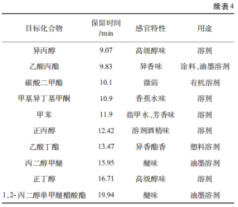 GC-O吸聞技術(shù)應用于飲品異常風(fēng)味篩查的研究（二）