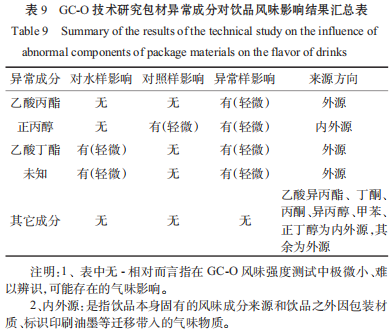 GC-O吸聞技術(shù)應用于飲品異常風(fēng)味篩查的研究（三）
