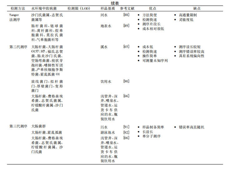 水環(huán)境中致病菌分子生物學(xué)檢測技術(shù)研究進(jìn)展（二）